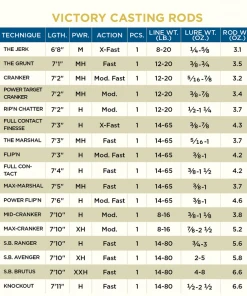 St Croix Victory Casting Rods