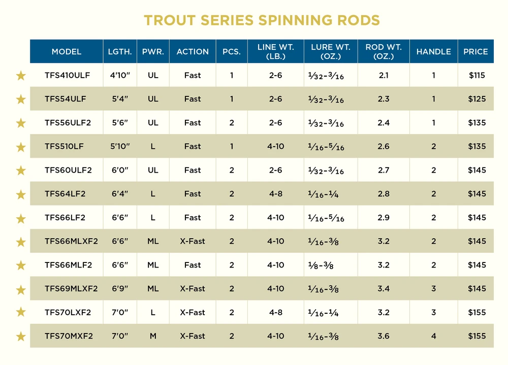 St Croix Trout Series Spinning Rods 3 St Croix Trout Series Spinning Rods