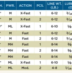 St Croix Mojo Bass Spinning Rods